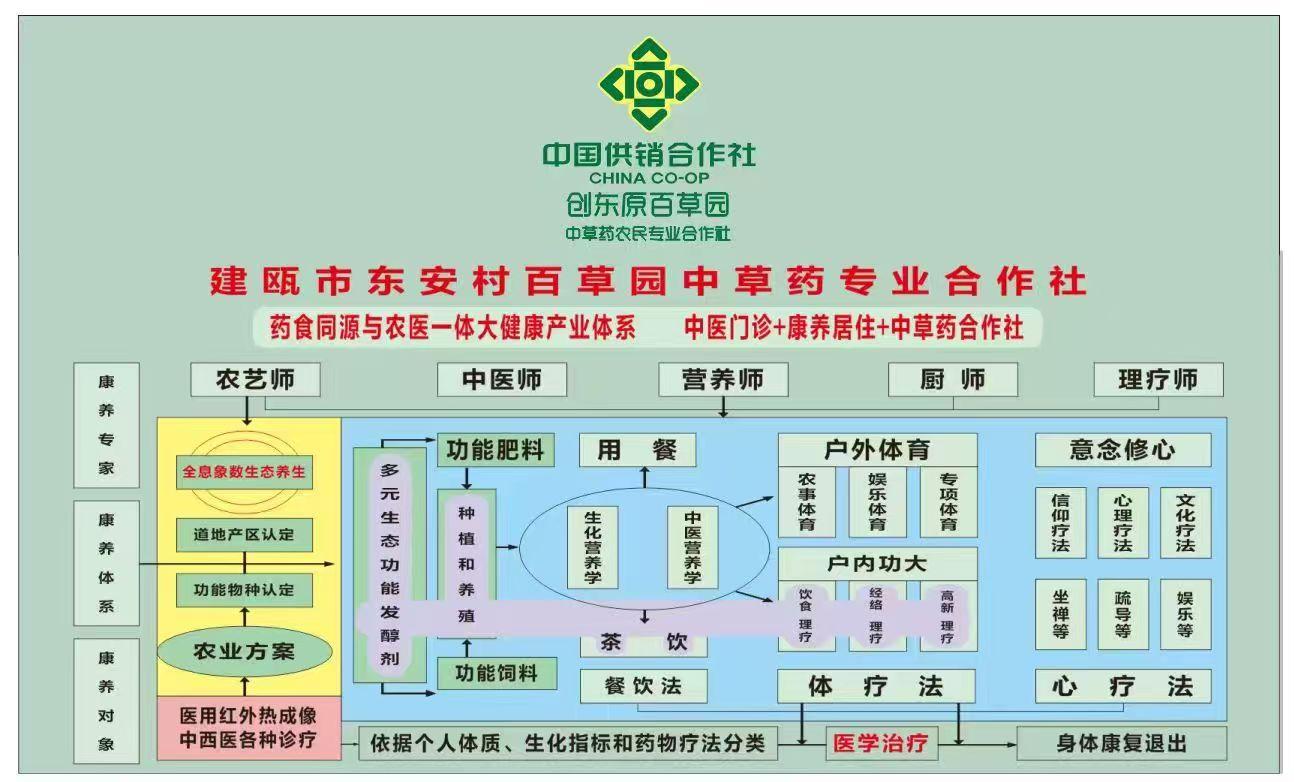 建瓯东安村百草园--展示图